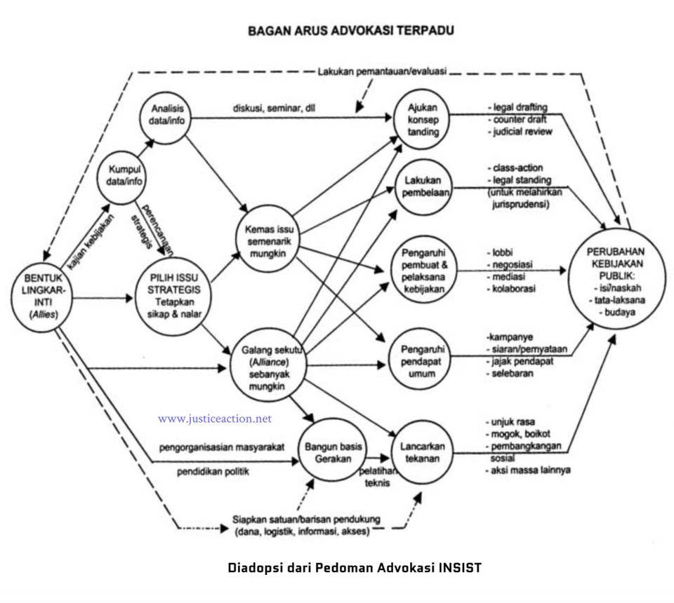 EJA - Empowerment and Justice Action - Pengertian Advokasi (Insist Pers ...