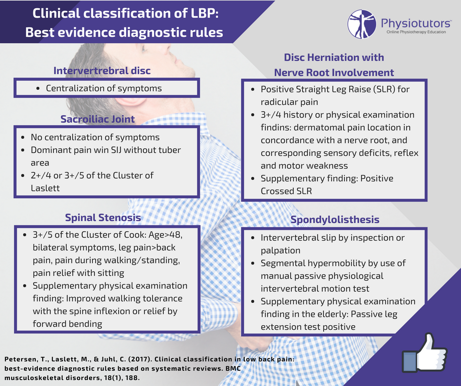 Physio on Samui - Classification of Low back pain.