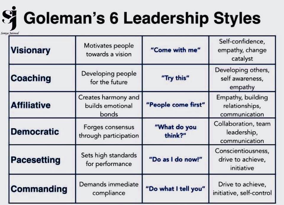 Somya Jaiswal Pd Counsellor Goleman S Leadership Style Which Leadership Style You Follow And Which Style You Want To Cultivate In Your Personality Drop Your Comment In Comment Box Will Guide And