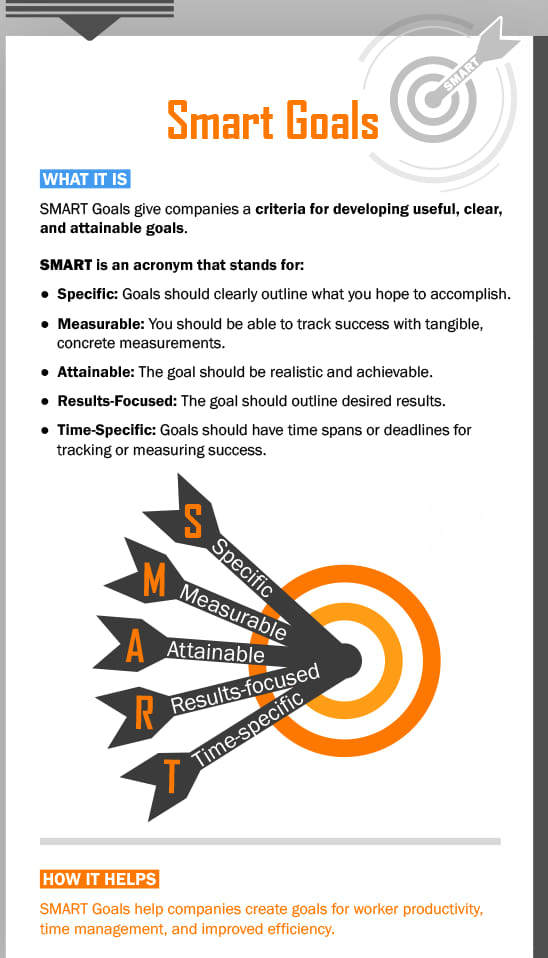 SMART Goals Explained with Case... - Industrial Knowledge | Facebook