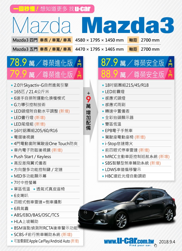 U Car網路汽車共和國 一圖秒懂 Mazda3戰力調整囉 旗艦型 以及入門的進化版取消 尊榮進化版升級scbs F等 尊榮安全版增加