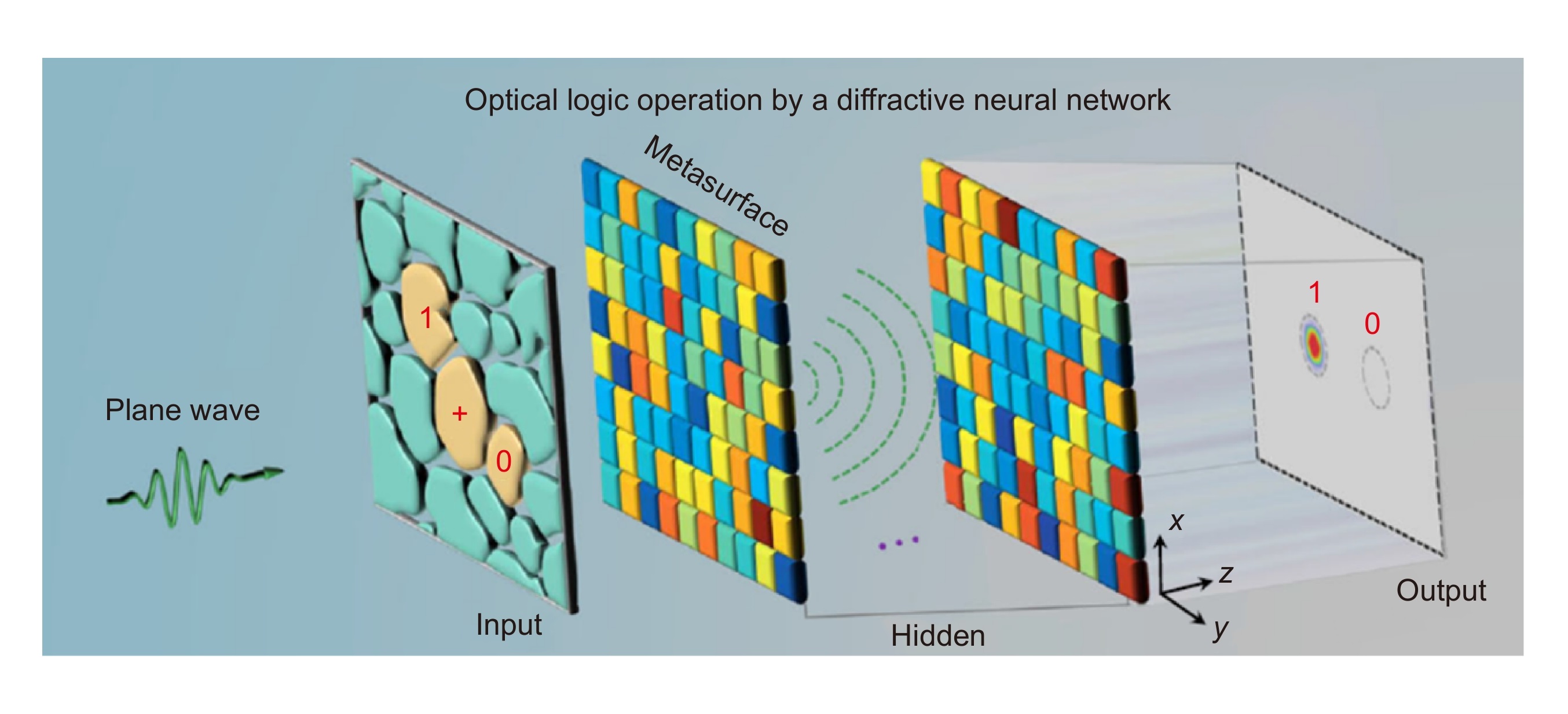 Hot Paper - "All-optical logic gate computing for... | Facebook