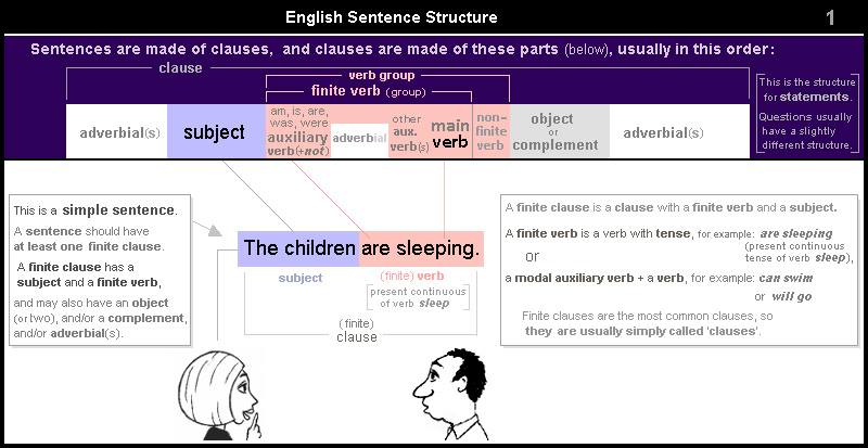 English sentence structure To view the original photo, visit http ...