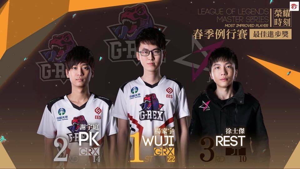 J Team - 還記得Rest在剛加入JT測試賽時，優秀的打線能力讓人驚艷，當時教練說：「他是生出來為了打電競的孩子... | Facebook