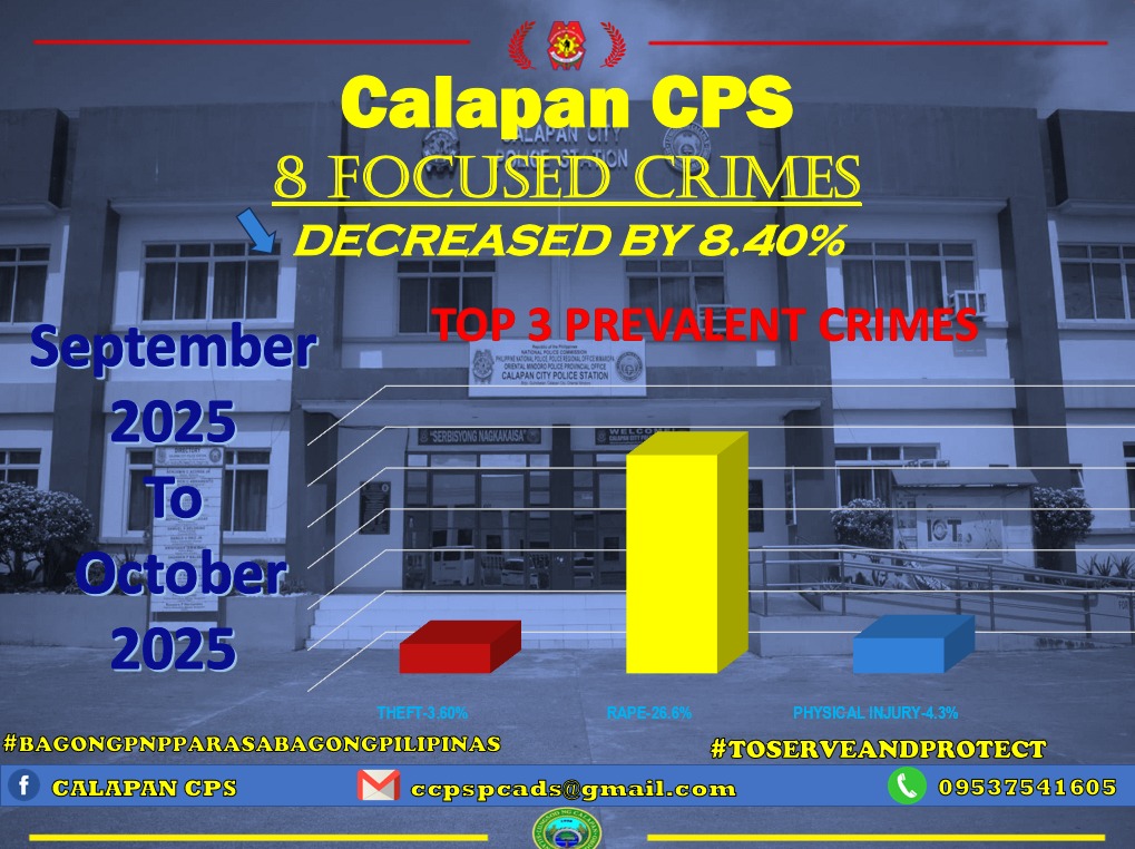 Calapan Cps - Crime Rate on 8 Focus Crimes decreased by... | Facebook