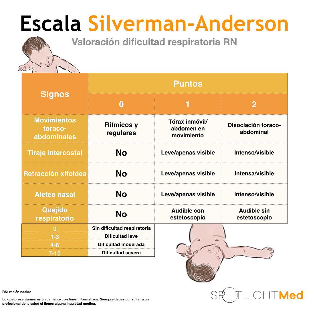 SpotlightMed - Escala de Silverman-Anderson para dificultad ...