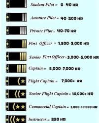Pilot Ranks and Flight Hours:... - Aviation Review Materials | Facebook