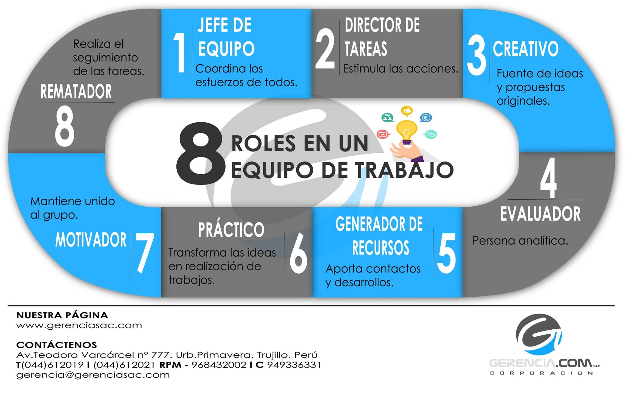 Gerencia.com - 📣EL TRABAJO EN EQUIPO ES IMPORTANTE PARA:...