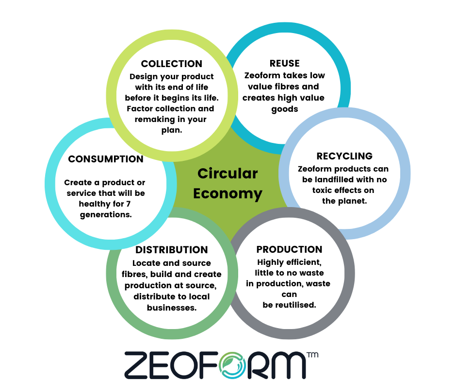 ZEOFORM - 'The circular economy is a model of production...