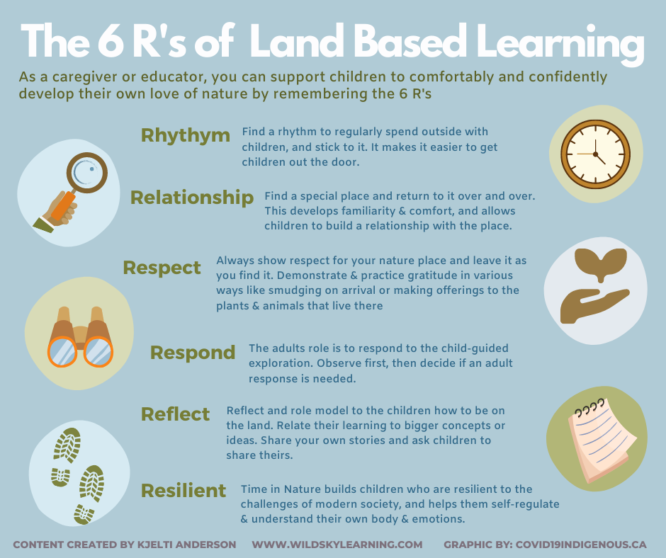 A neat little infographic to... - Wild Sky Adventure Learning