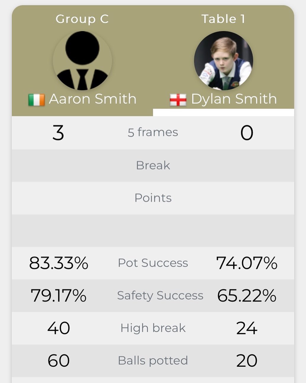 Great win for young Aaron... - The Fin Ruane Snooker Academy