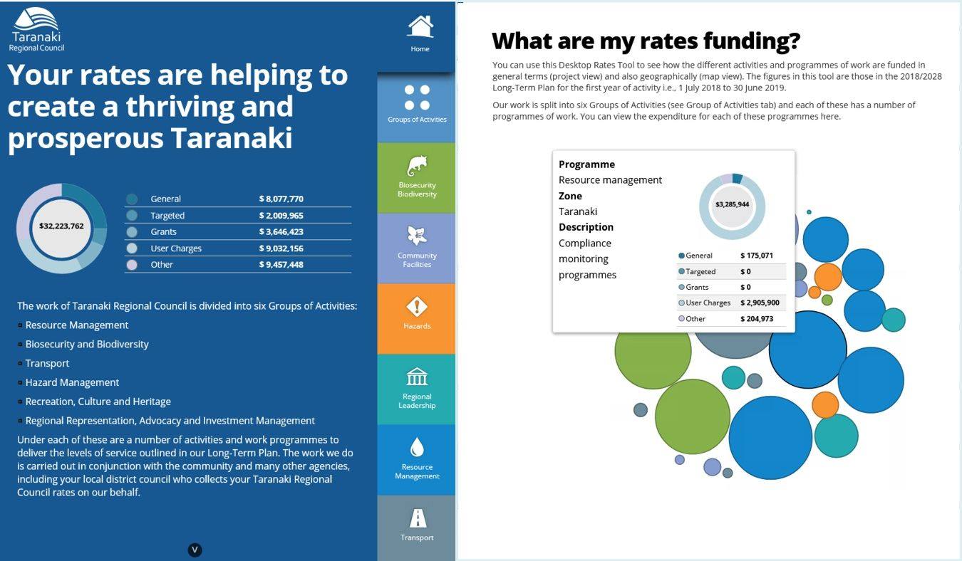 How are your TRC rates spent?... - Taranaki Regional Council | Facebook
