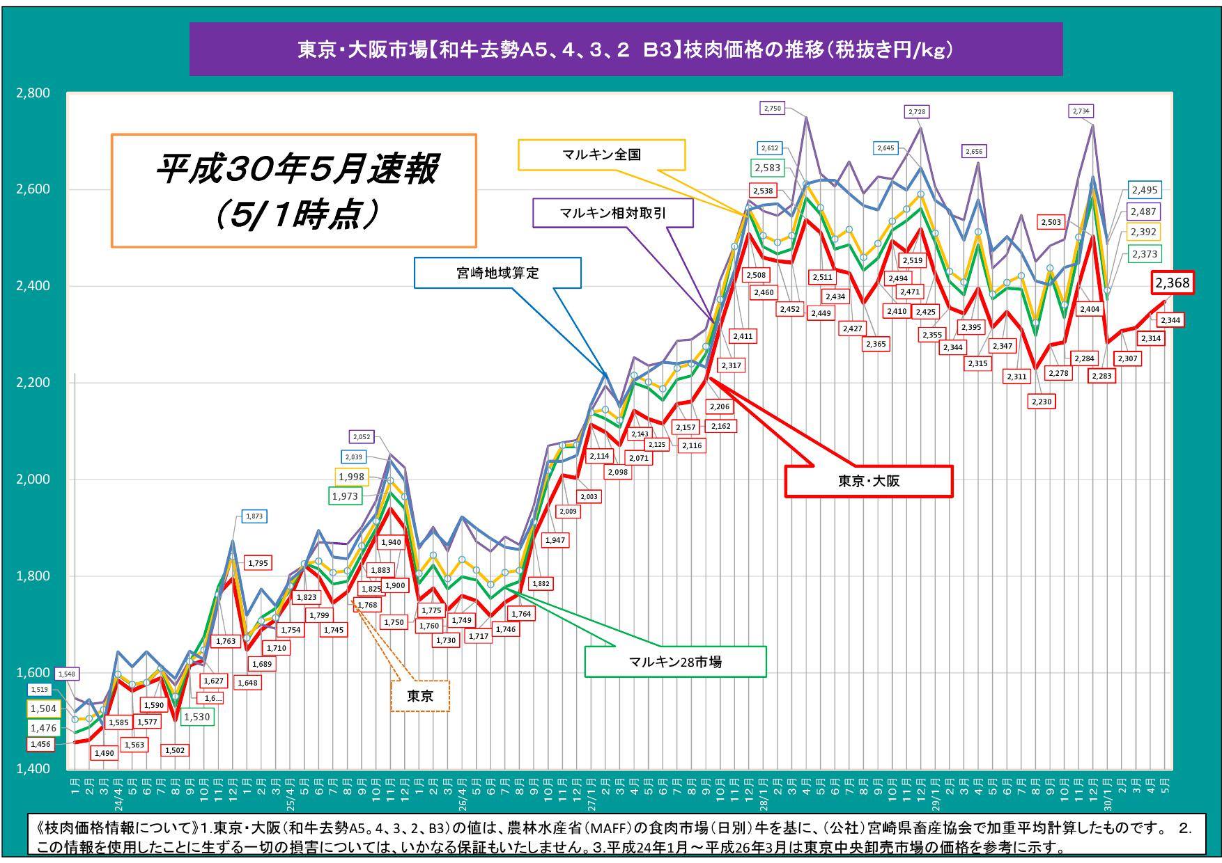 公益社団法人 宮崎県畜産協会 子牛価格 全国 宮崎県 ｈ30年5月1日時点 Facebook