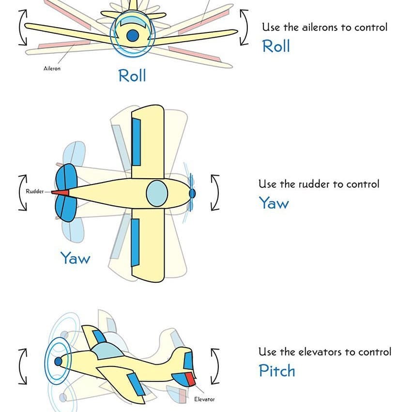 Airplanes-Technology - #Aircraft control surfaces for basic movement ...