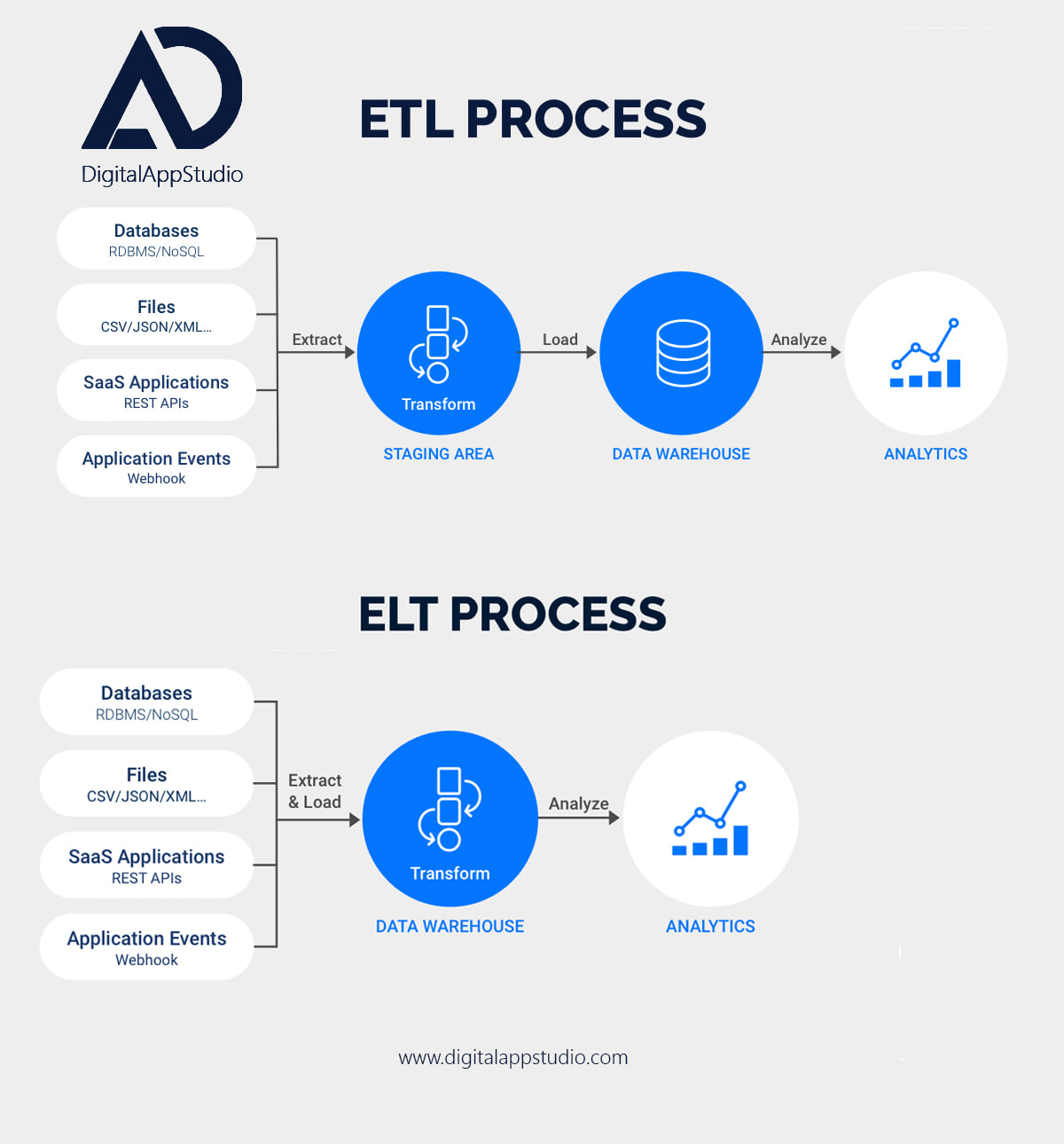 ETL vs. ELT: What’s the Difference?... - Digital App Studio