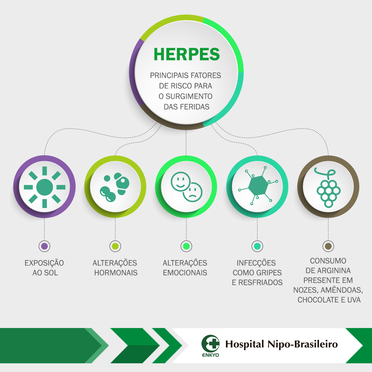 Hospital - A herpes é uma infecção recorrente e contagiosa causada pelo ...