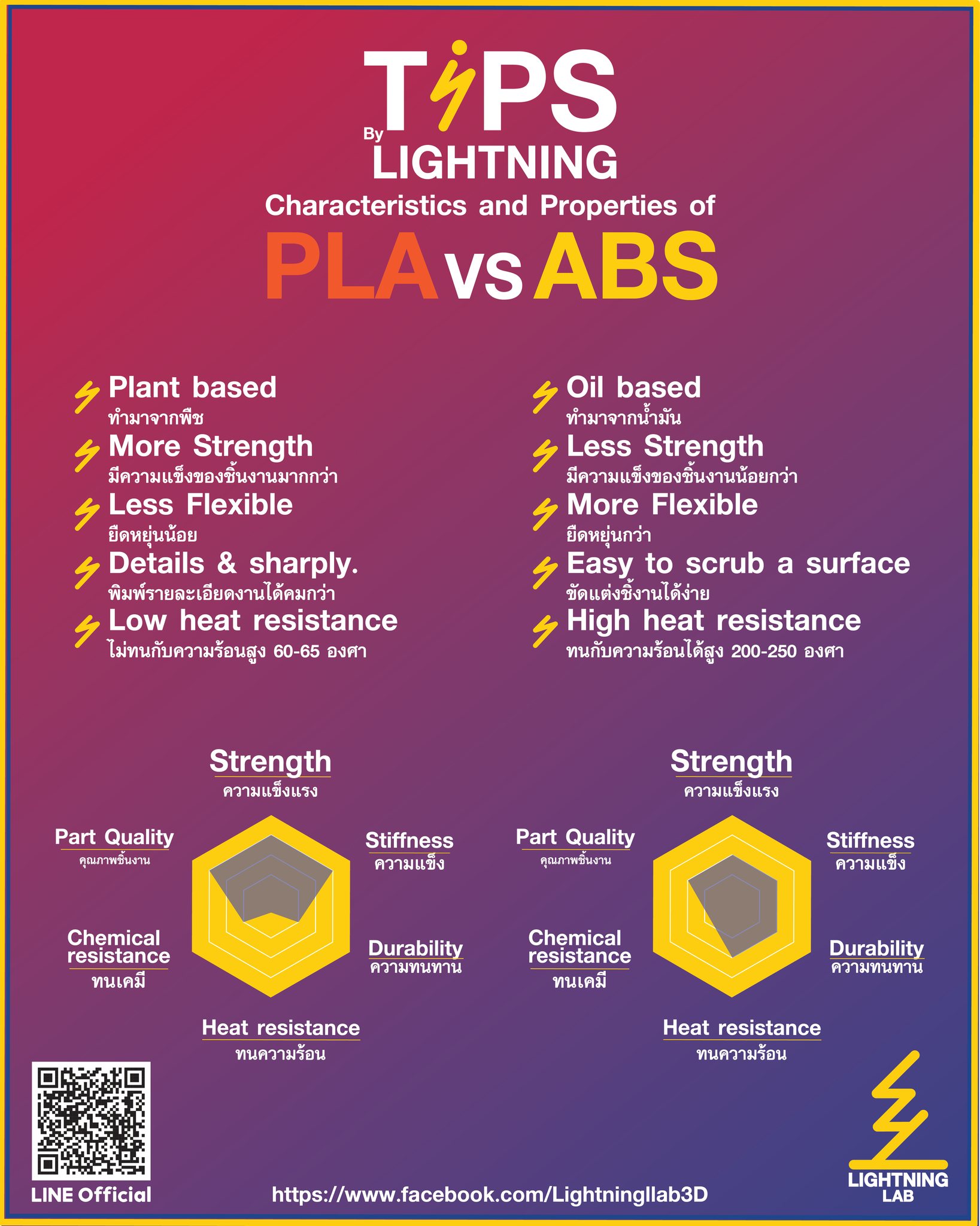 Lightning Lab - ⚡ Tips by lightning ⚡ PLA และ ABS... | Facebook