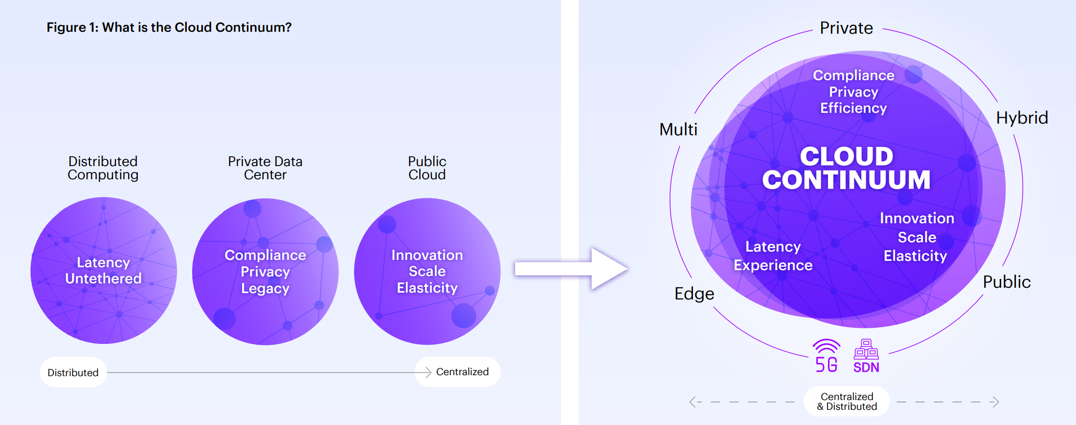 InsightBrief - The Cloud Continuum includes a spectrum of... | Facebook