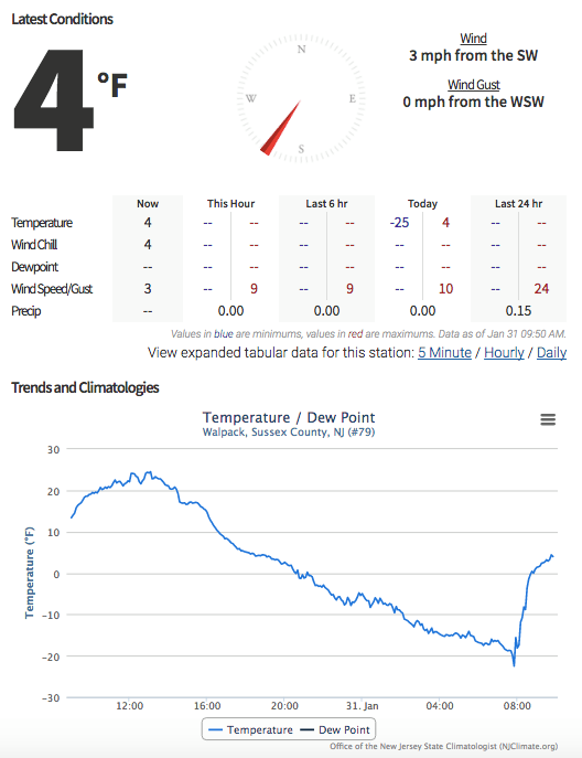 New Jersey's coldest temperature hits -25 degrees