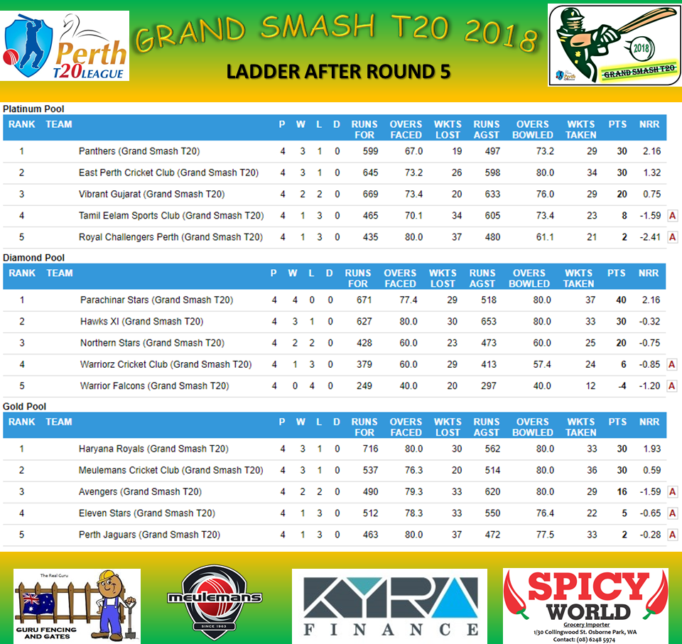 The pool stage of Grand Smash... - Perth T20 Cricket League