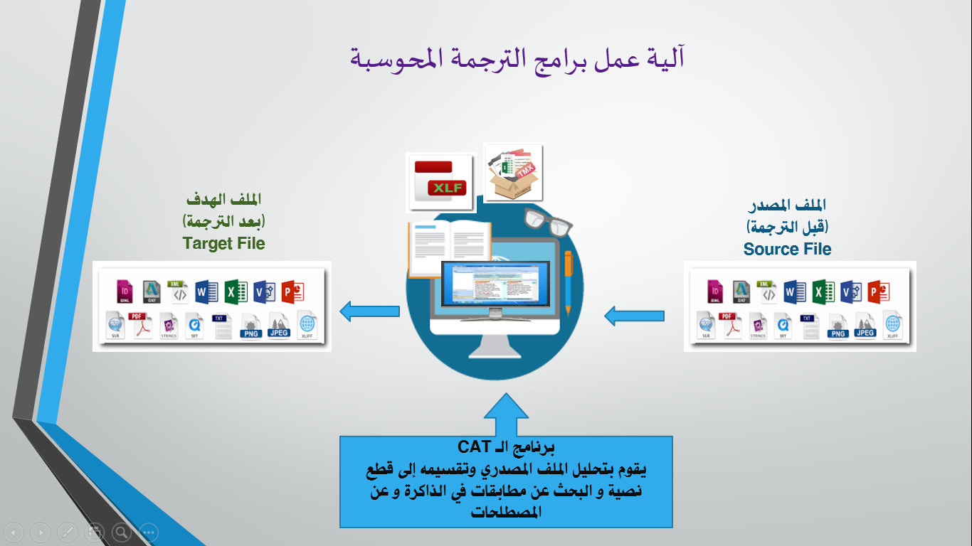 تقنيات و موارد الترجمة الحاسوبية Home Facebook