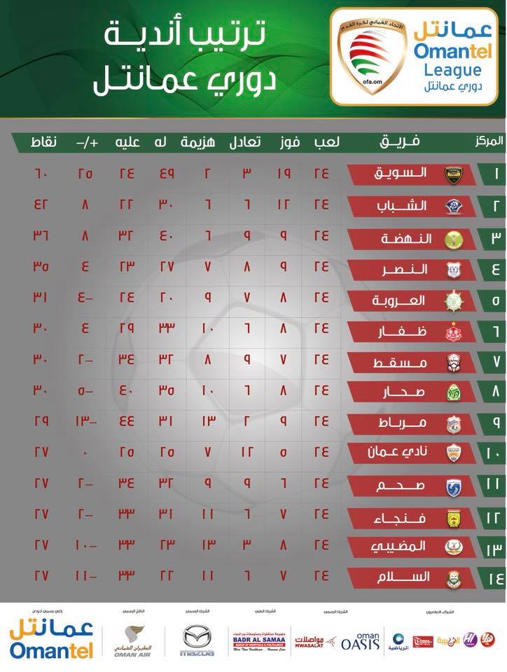 جدول ترتيب أندية دوري عمانتل بعد Oman Professional League Facebook