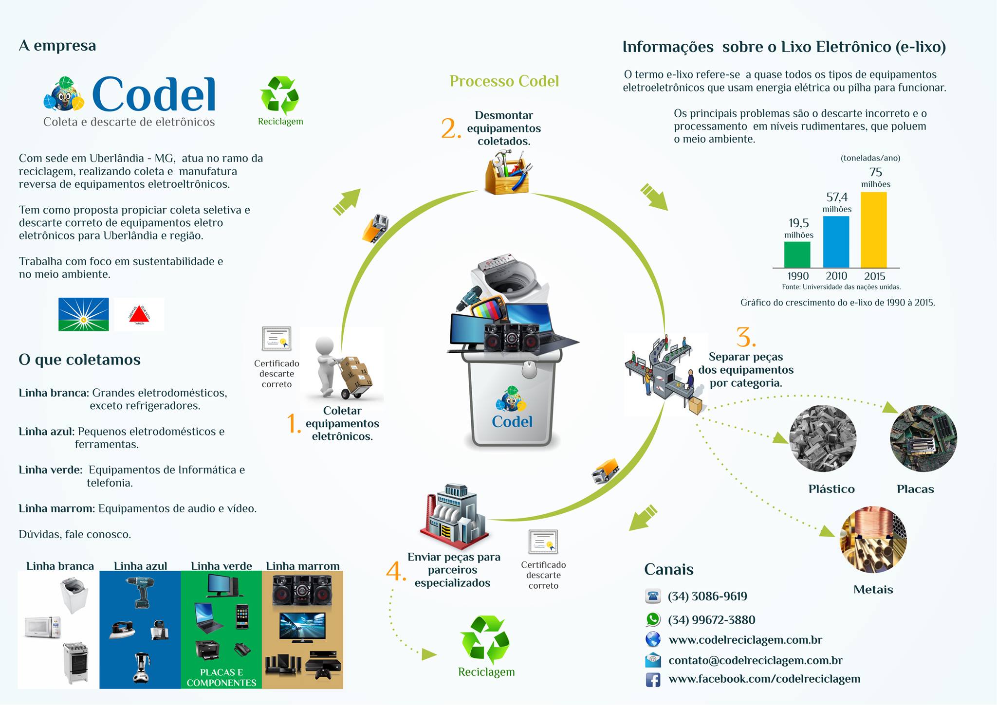 Codel - A Codel é uma empresa que atua no processo de reciclagem em ...