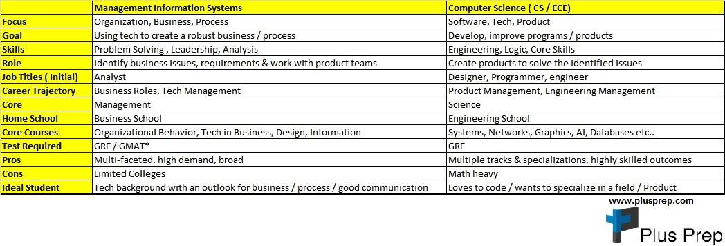 Plusprep - Difference between MS in CS vs MIS explained in... | Facebook
