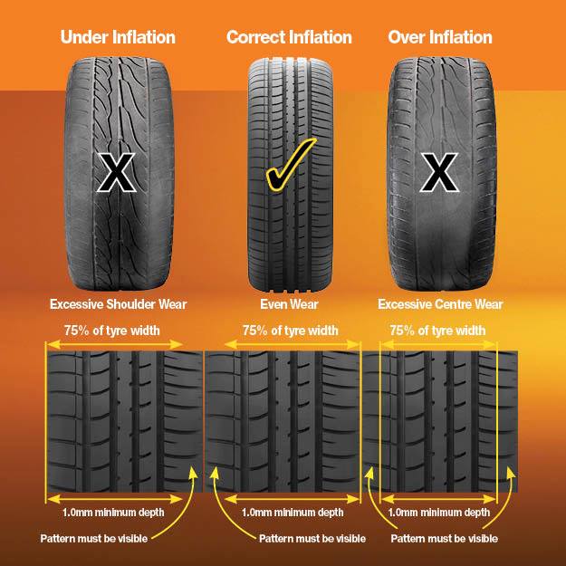 Here's an infographic showing... - Tyre & Service Superstore