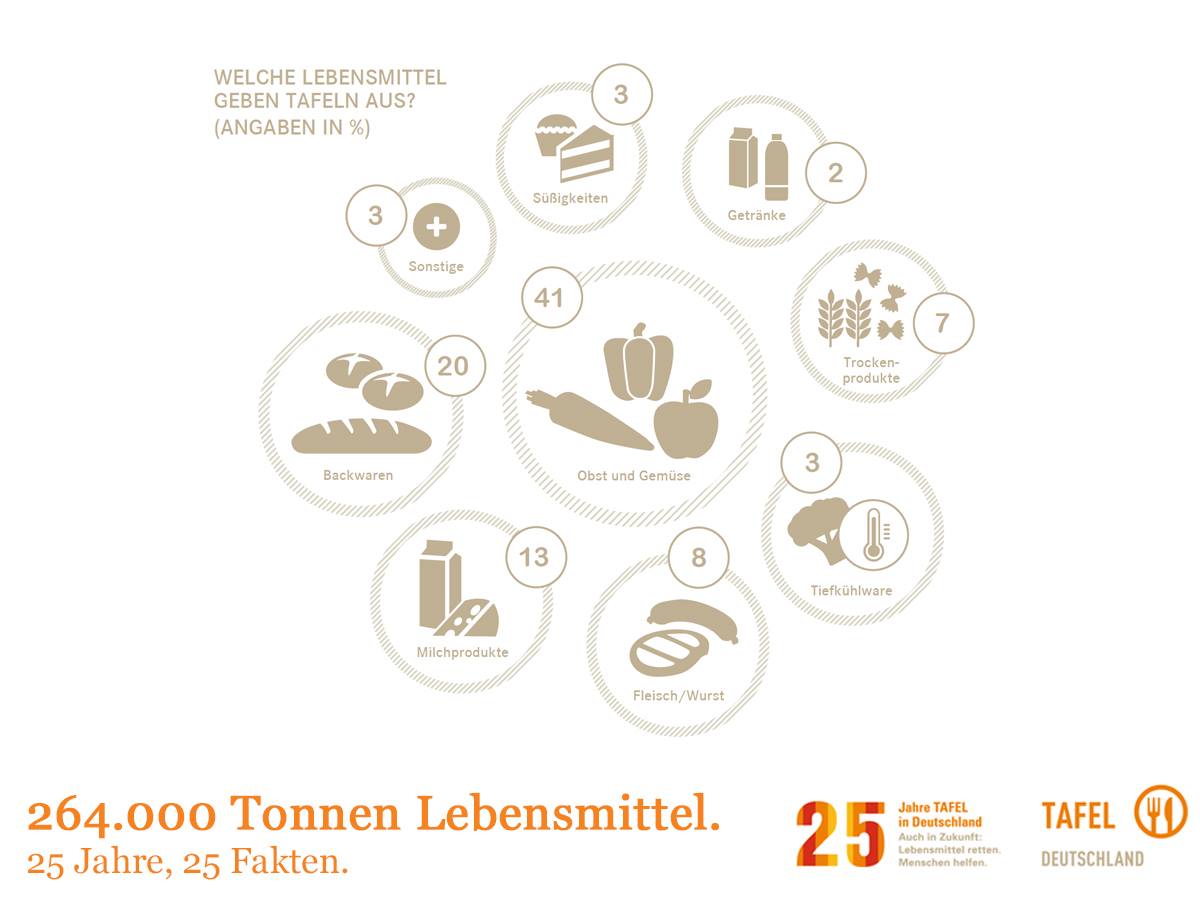 264 000 Tonnen Lebensmittel Verteilen Tafel Deutschland E V