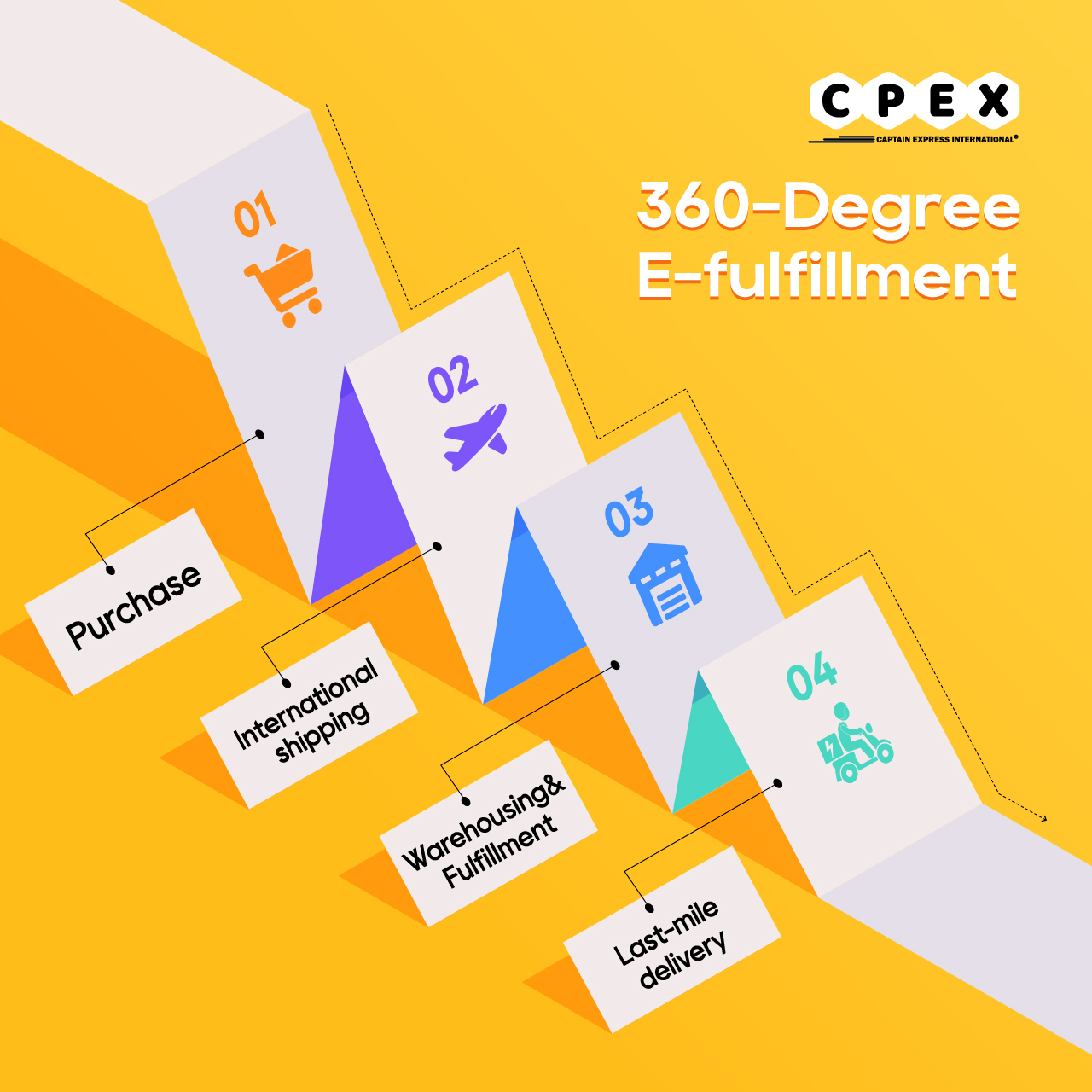 CPEX PK - For your e-commerce business, you need a 360...
