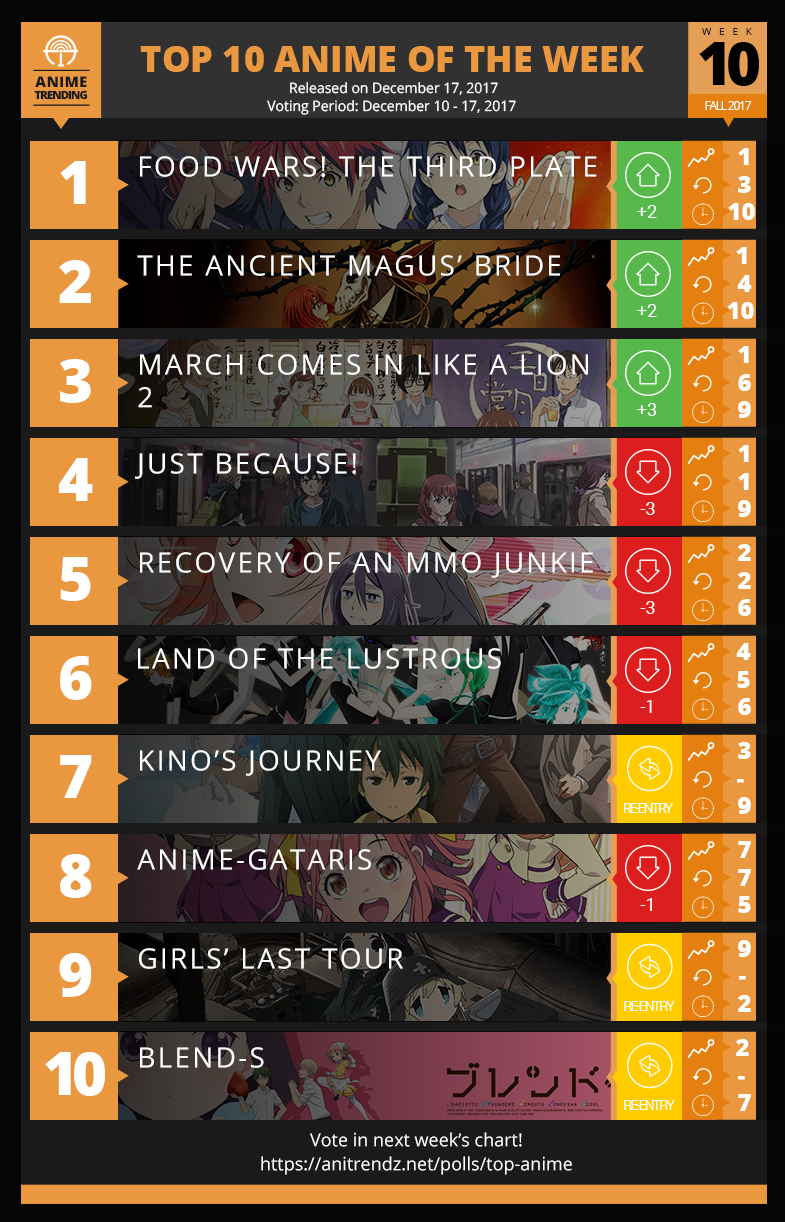 Anime Trending - Here is the Top 10 ANIME OF THE WEEK #10... | Facebook
