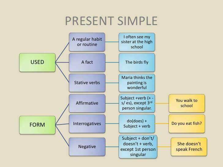 English Grammar Tenses with their functions Keep... - Current Affairs ...