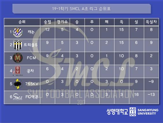 19-1학기 SMCL... - 상명챔피언스리그 Sangmyung Champions League - SMCL | Facebook