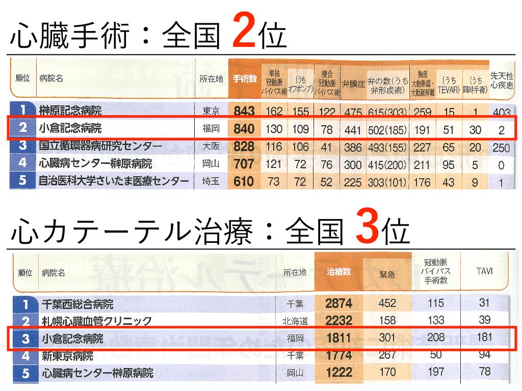 小倉記念病院 今年も 手術数でわかるいい病院 が発売されました 当院のランキングは 心臓手術 全国2位 Facebook
