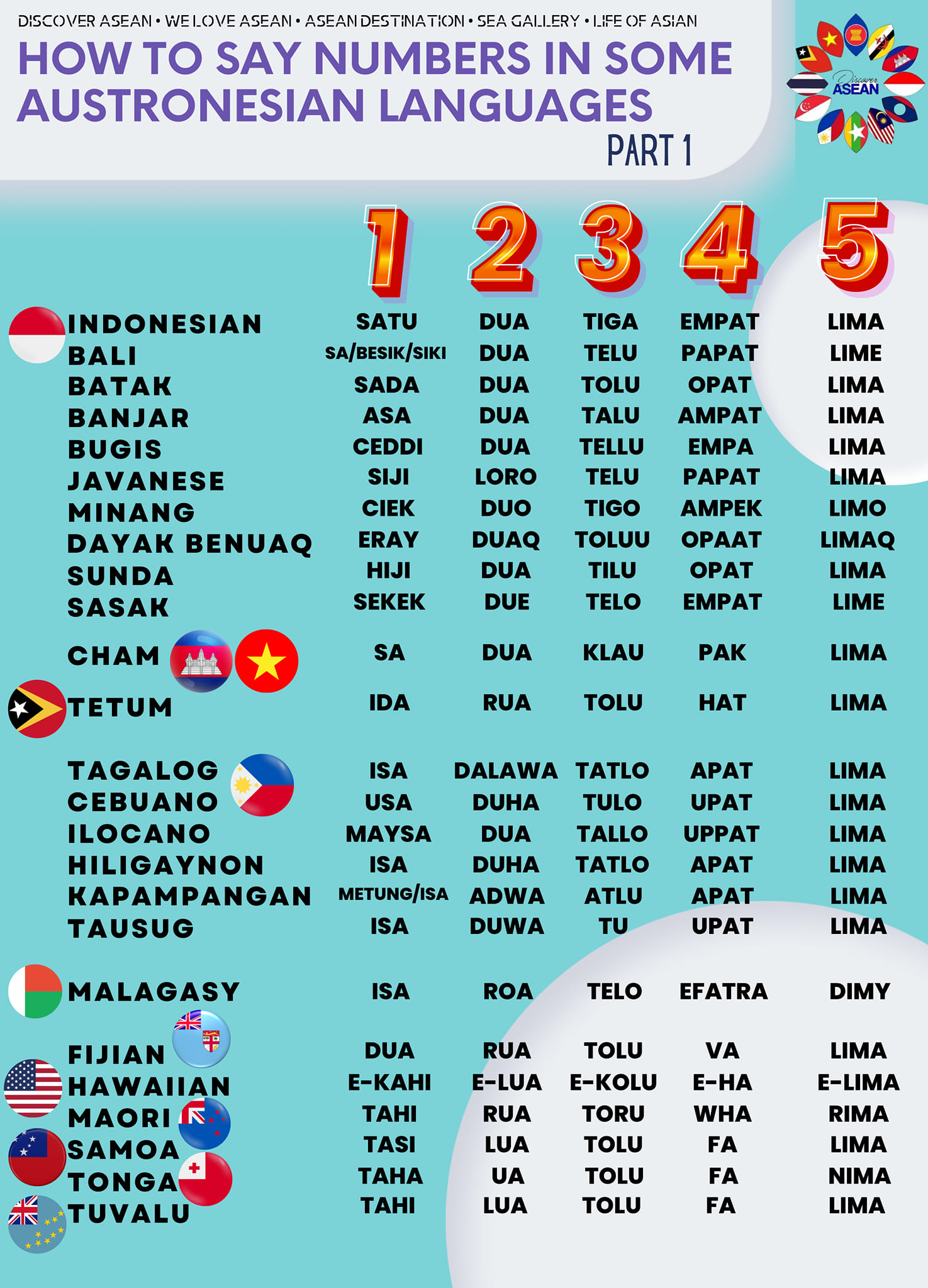 Discover ASEAN - 𝗔𝗨𝗦𝗧𝗥𝗢𝗡𝗘𝗦𝗜𝗔𝗡 𝗙𝗔𝗠𝗜𝗟𝗬 The Austronesian...