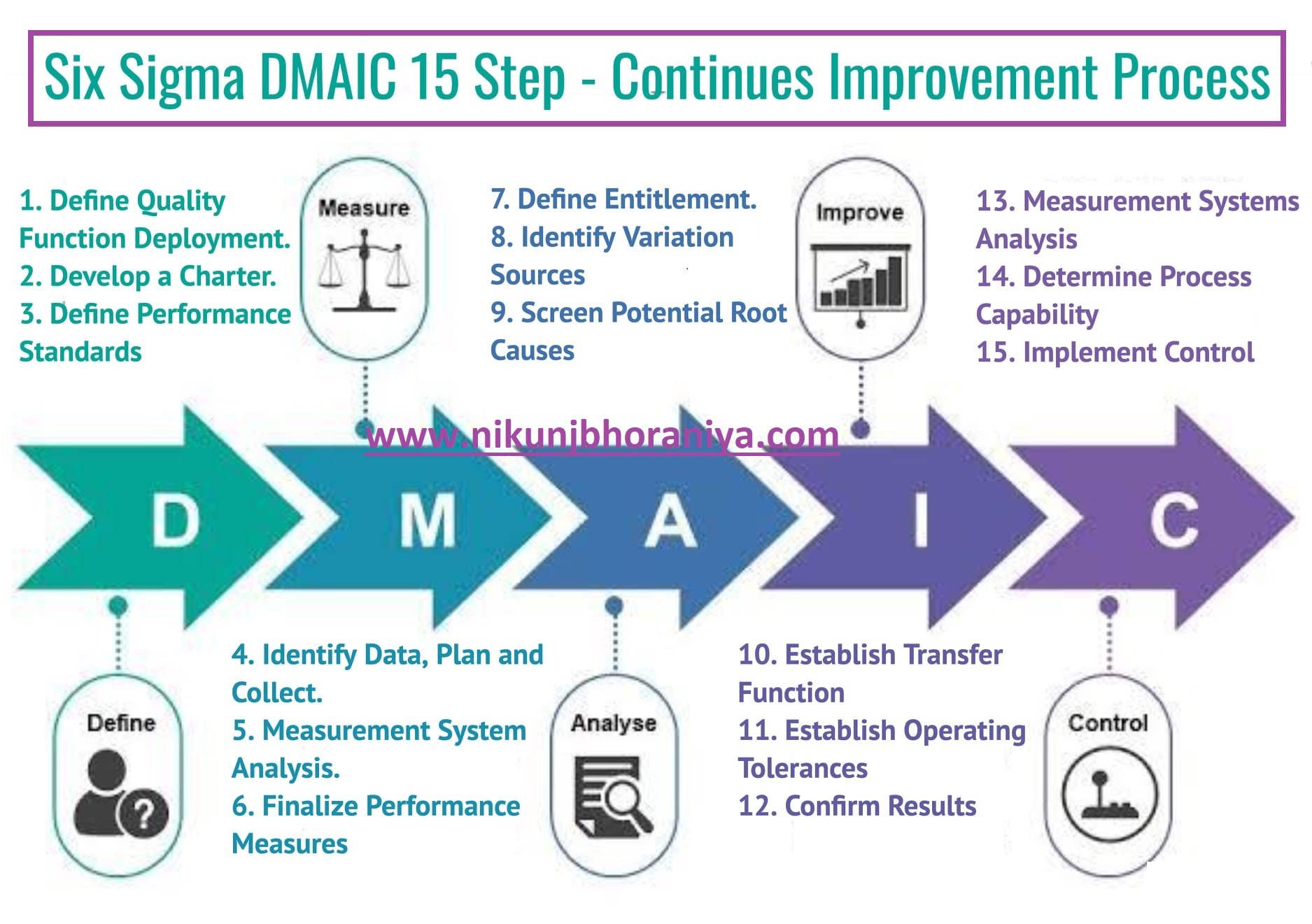 DMAIC MEthodology in Lean Six Sigma... - Industrial Knowledge | Facebook