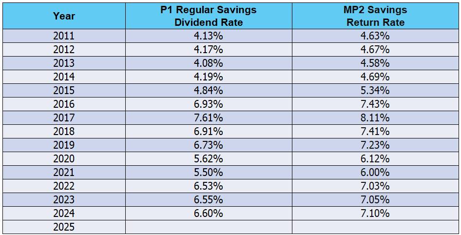 MP2 (Modified Pag-IBIG 2) Savings TIPS and Details | # Pag-IBIG P1 ...