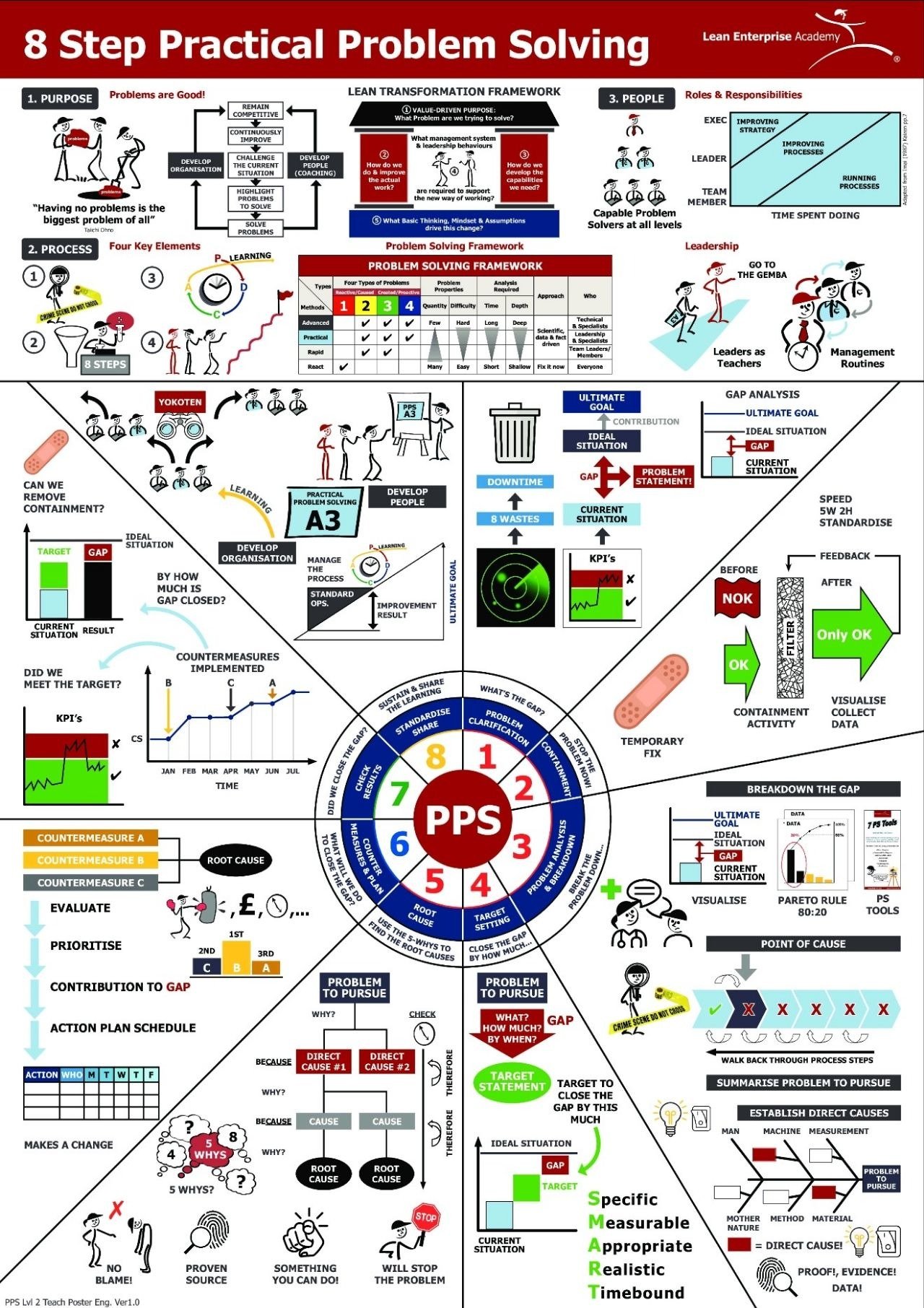Industrial Knowledge - 8 Steps Problem Solving Method Explained with ...