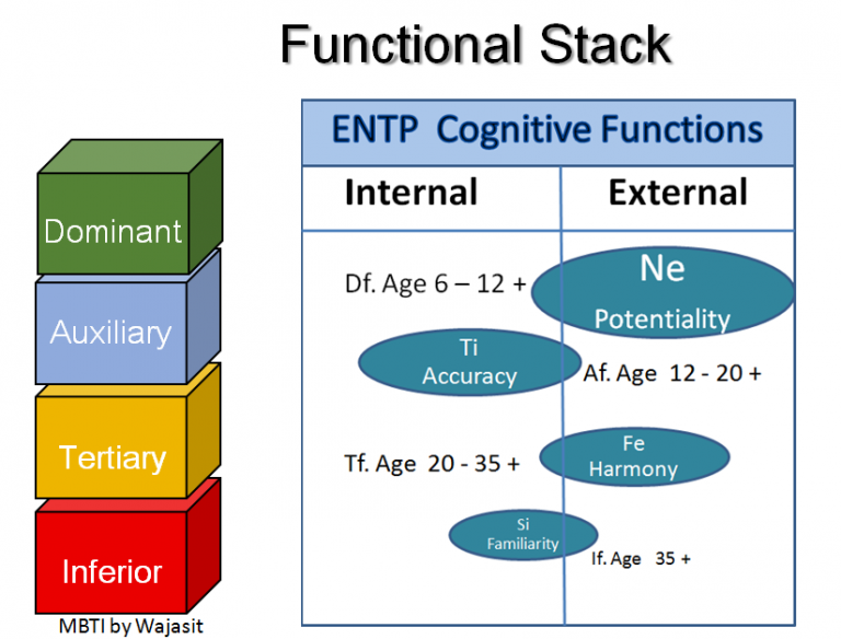 MBTI by Wajasit - ปัญหาสำคัญอย่างหนึ่งของ ENTP คือ... | Facebook