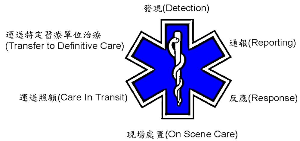 消防署 - 【藍色生命之星 （Star Of Life）】 救護小學堂開課囉🧑‍🏫... | Facebook