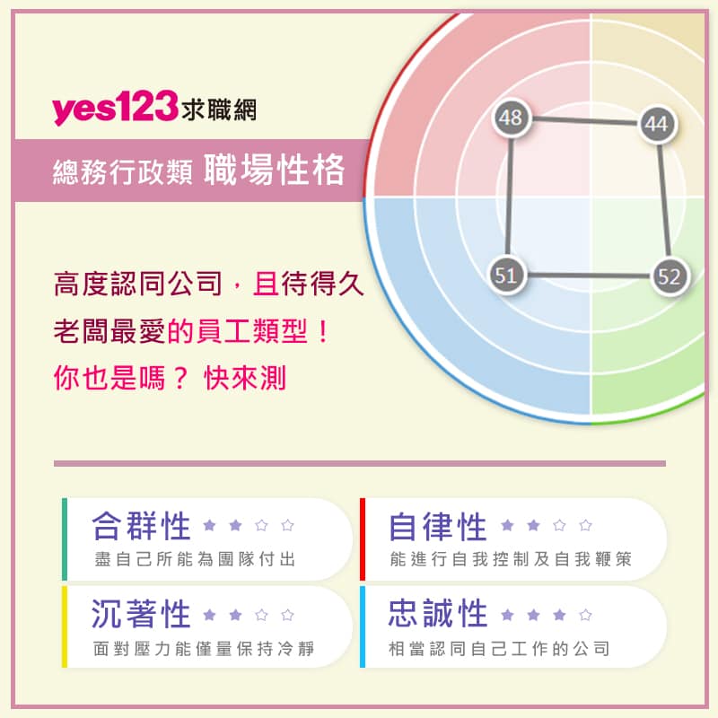 yes123求職網 - 合群性、自律性、沉著性、忠誠性 這些工作性格，你中了幾項？ 這是「行政
