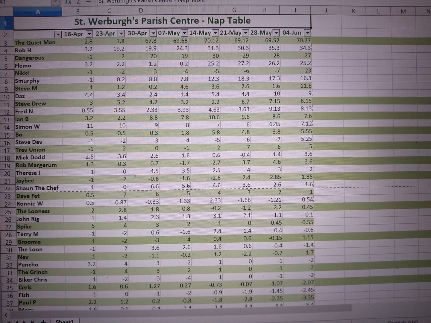 Our nap table after week 8... - St Werburgh's Parish Centre | Facebook