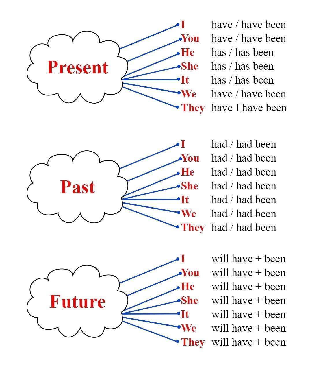 English grammar best notes,... - Syed Jawahir Hussain Mosvi | Facebook