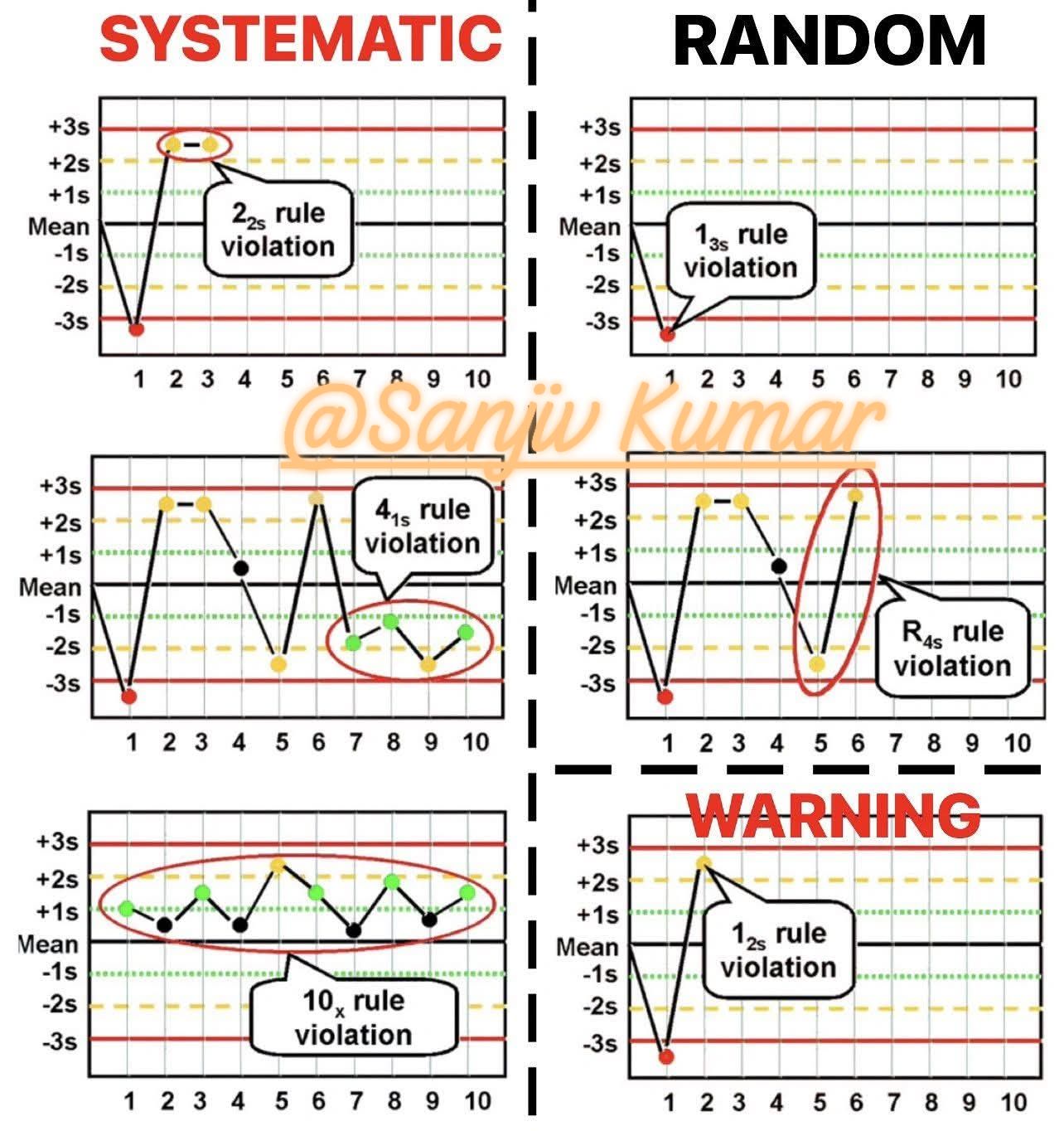Basic Anatomy & Physiology | Westgard Rule in Medical laboratory | Facebook