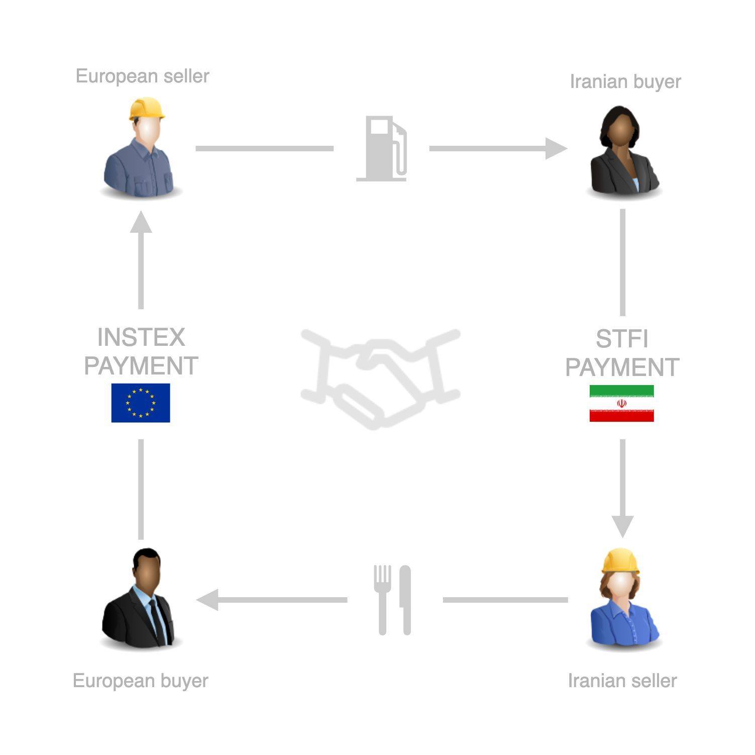 Instrument in Support of Trade Exchanges - Instex