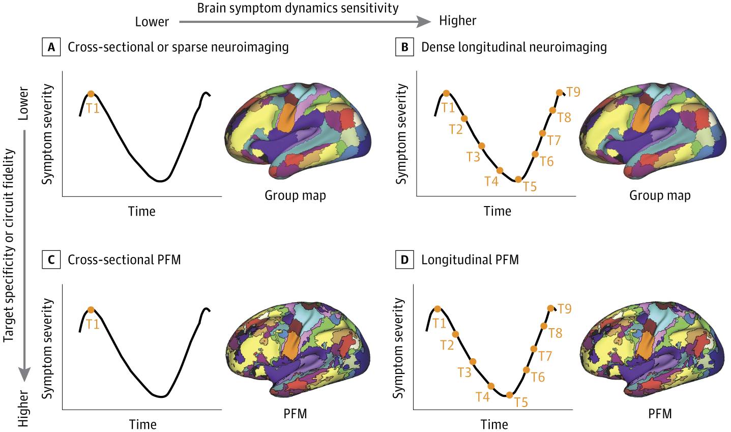 💬 Viewpoint: Longitudinal precision functional mapping may help clarify dynamic neural correlates of symptoms in conditions such as psychosis risk, #SubstanceUseDisorder, and depression. This framework indicates that repeated, individualized 