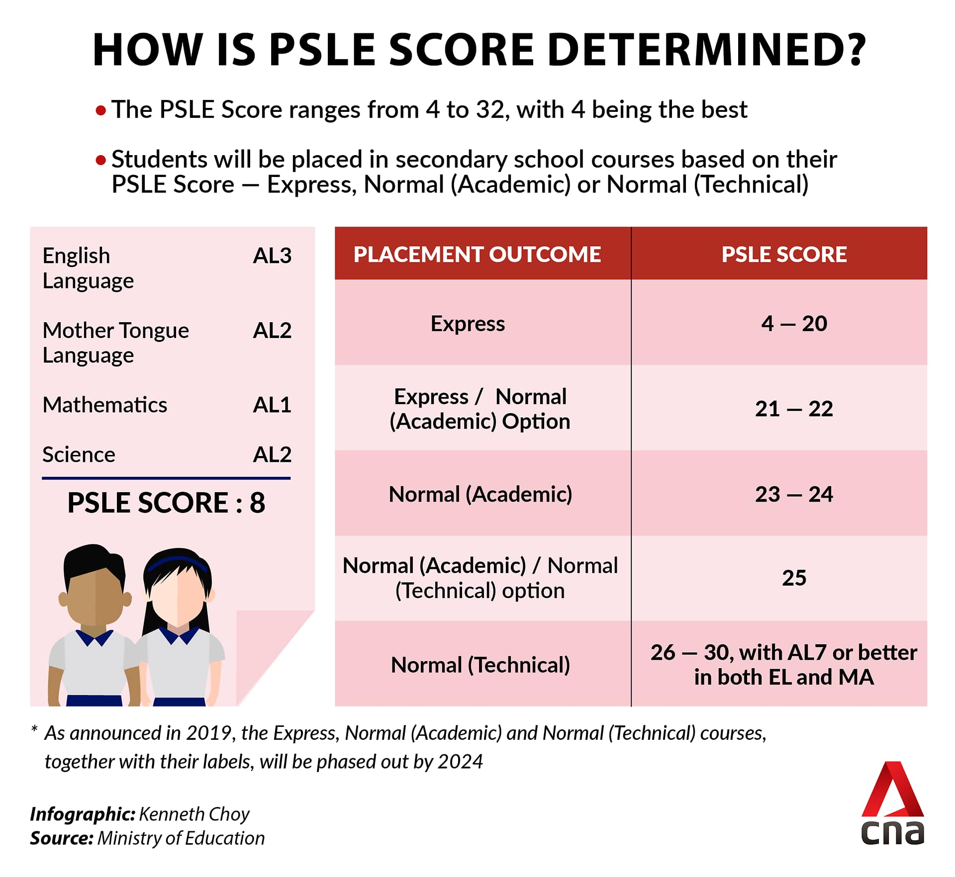 New PSLE scoring system starting 2021... - Joanna’s Education