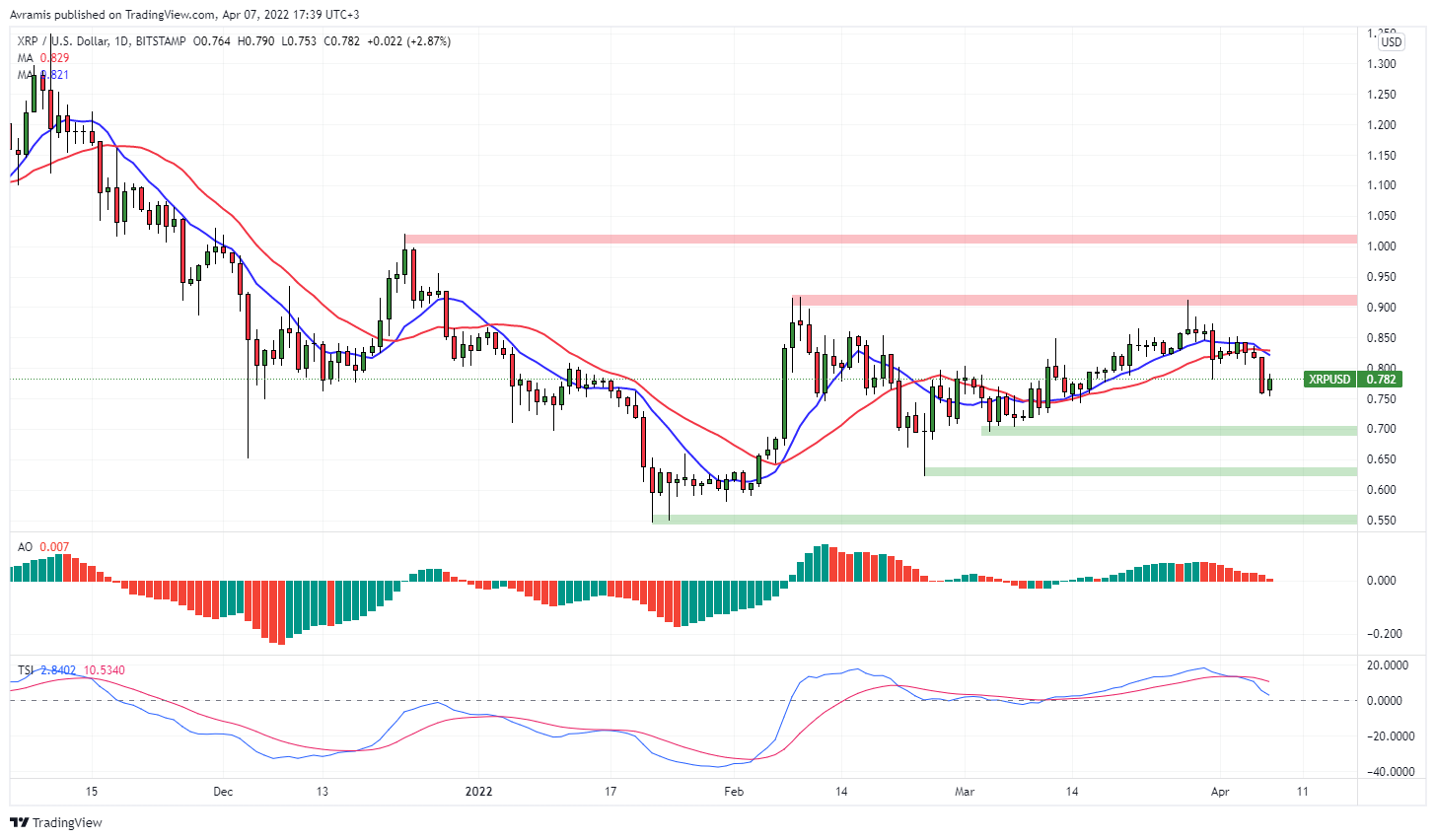 Tradepedia - Ripple (XRP) – Sustaining a bearish tone...
