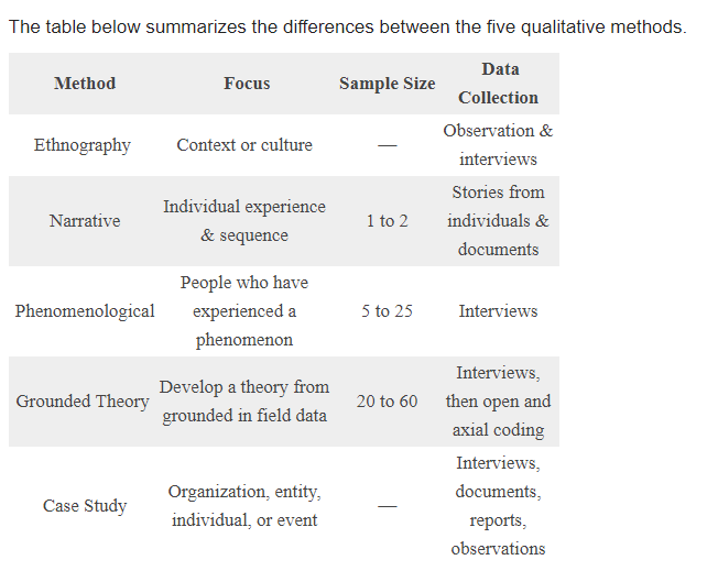 5 TYPES OF QUALITATIVE METHODS . 1. Ethnography Ethnographic research ...